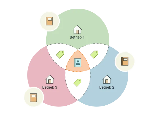 Multibetriebe - weiteres Betriebsprofil